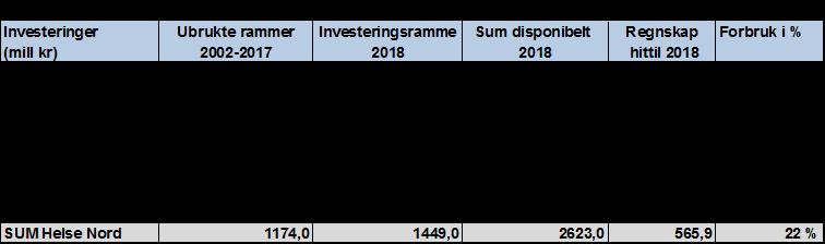 Investeringer og likviditet Det er balanseført investeringer for 566 mill.