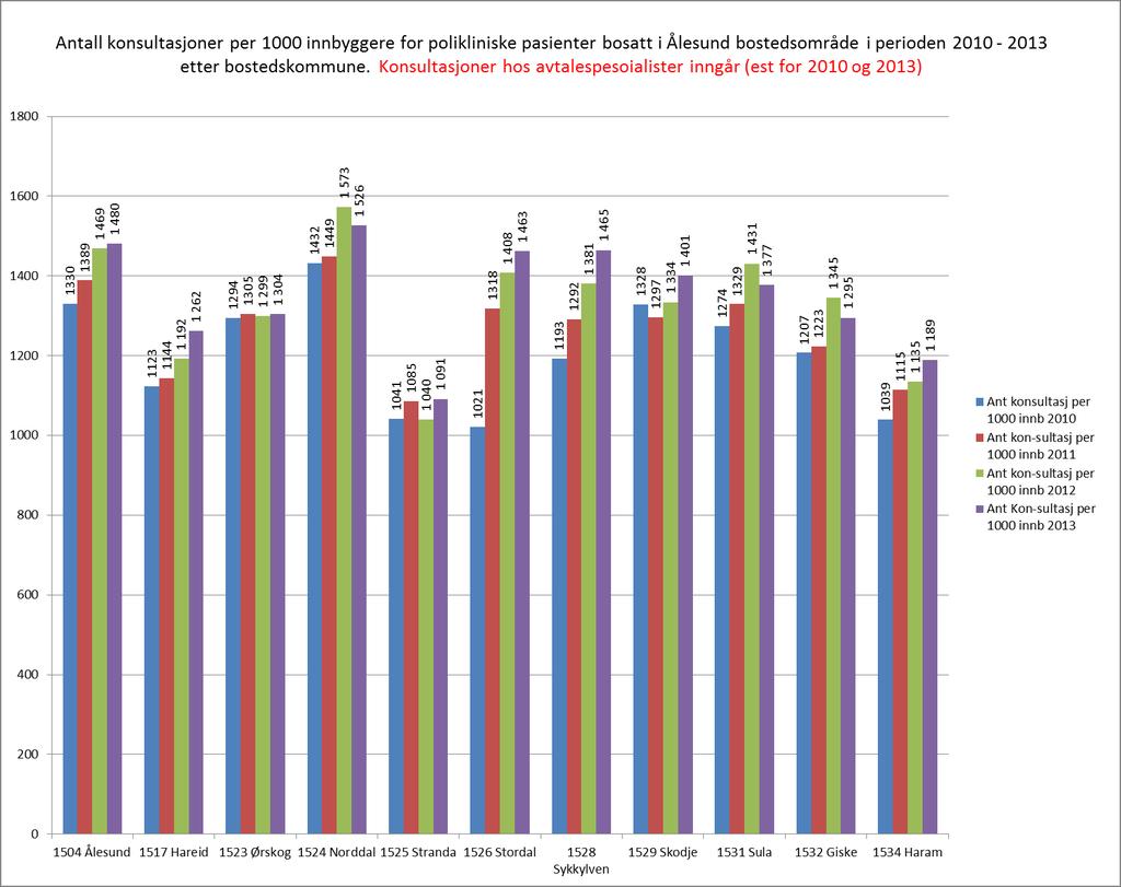 Forbruk poliklinikk i bostedsområde -.