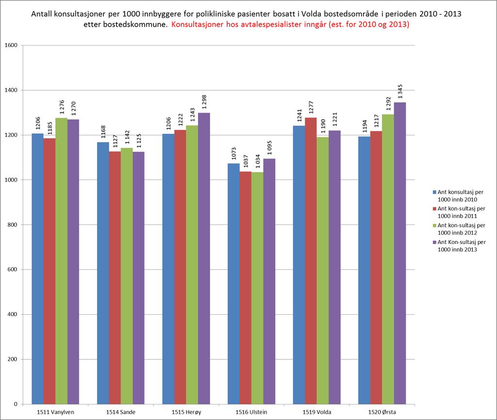 Forbruk poliklinikk i bostedsområde -.
