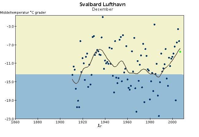 Langtidsvariasjon av temperatur på utvalgte RCS-stasjoner Desember.