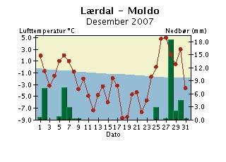 Døgntemperatur og døgnnedbør Desember 7 Døgntemperatur Varmere enn normalen Kaldere enn normalen Døgnnedbør Nedbøren er målt kl. 7 normaltid og er falt i løpet av foregående timer.