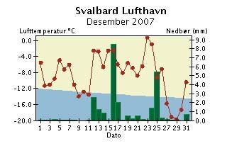 Døgntemperatur og døgnnedbør Desember 7 Døgntemperatur Varmere enn normalen Kaldere enn normalen Døgnnedbør Nedbøren er målt kl. 7 normaltid og er falt i løpet av foregående timer.