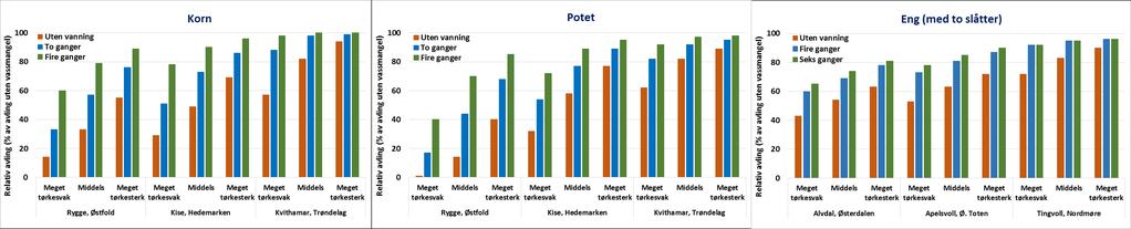 Relative avlinger i 2018 ved bruk av ulikt antall vanninger à 20 mm: (værdata fra tre representative værstasjoner, beregnet for tre tørkeklasser av jord) Korn S.