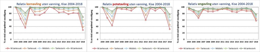 Relative avlinger uten vanning 2004-2018, beregnet med værdata fra Mjøsområdet: Gjennomsnittlige avlingstap (%) uten vanning i ulike perioder (1963-2018) Kise værstasjon Tørkeklasse: Periode: Meget