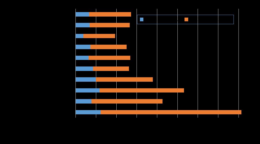 Nedbør målt i ulike distrikt sommeren 2018: