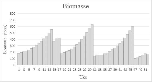 tidlig høstsmolt med snittvekt 250 gram, levering i uke 30 rundt 30. juli, herunder 1,0 mill. à 265 gram fra RAS2 og 1,05 mill. à 235 gram fra FT2. Gruppe 2: 2,5 mill.