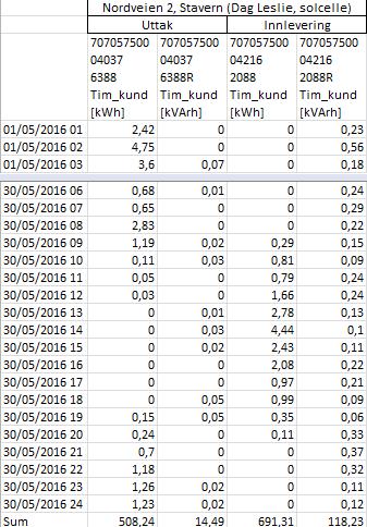 Måling og måleverdier For å oppnå full måling og avregning som plusskunde kreves en fjernavlest måler som registrerer energiutveksling i begge retninger, dvs. både uttak fra, og innmating til, nettet.