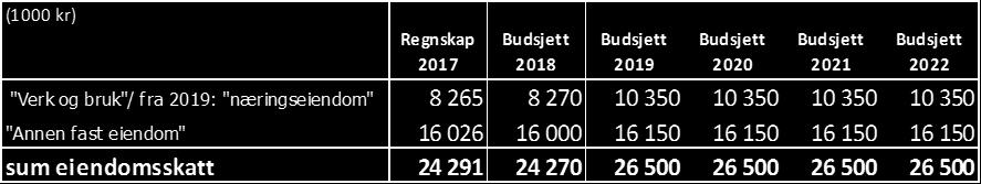 Rådmannens forslag til økonomiplan 2019-2022 Tabell 4: budsjetterte inntekter eiendomsskatt 2.4 MOMSKOMPENSASJON Fra 1.1.2014 kom regelendringer om at refusjonen av merverdiavgiften fra investeringer i sin helhet skulle inntektsføres direkte i investeringsregnskapet.