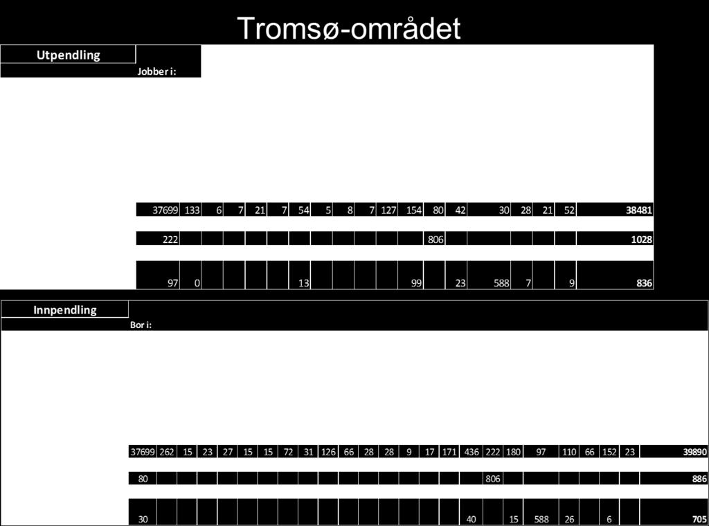 3.3 PENDLING En ikke uvesentlig del av arbeidsmarkedet for innbyggerne i Balsfjord kommune ligger i andre kommuner. Figur 6.