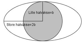 b) Bestem store halvakse. Vi får likningen 4a 3 a 8 Arealet til en sirkel er A r. I figuren til høyre er radius i sirkelen lik lille halvakse i ellipsen b.