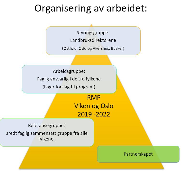 og flere møter med representanter fra næringsorganisasjonene, med styringsgruppe og i arbeidsgruppa.