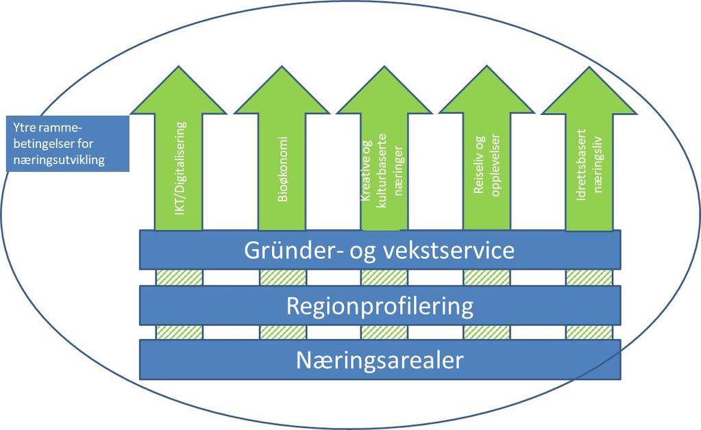 Sak 100/18 Temaområde ytre rammebetingelser for næringsutvikling Gjeldende versjon av næringsplanen kan oppsummert sies å ha to satsingsområder innenfor dette temaet, det er arbeid med store