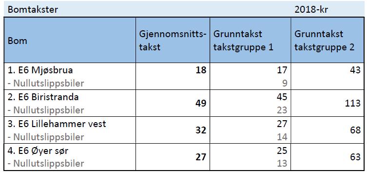 Der det er mye lokaltrafikk og korte reiser er det valgt å ha lavere takst. Det legges opp til 20 % rabatt på kjøretøy i takstgruppe 1 ved bruk at elektronisk brikke og gyldig avtale.