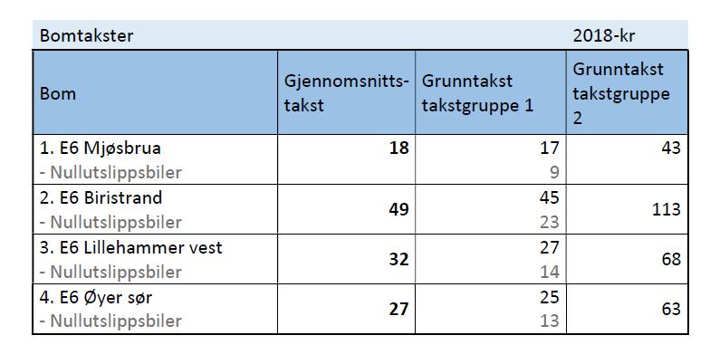 Sak 96/18 legges til grunn 15 års etterskuddsvis innkreving i hver bom. 2.