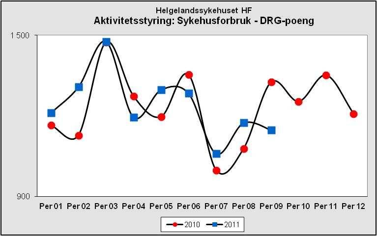 Oppsummering: Resultat- og tiltaksrapport per 09/2011 Resultatutvikling Resultatkravet i 2011 for Helgelandssykehuset HF er et