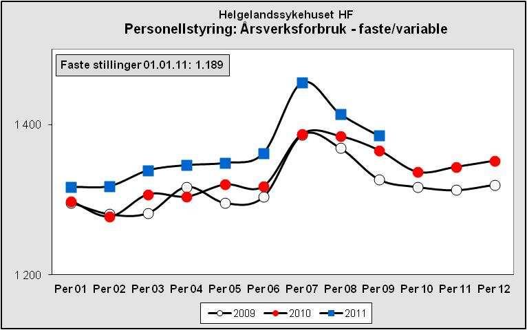 kr. Sammenlignet med samme måned forrige år er det også en forverring, da det var et akkumulert underskudd på 2,8 mill. kr.