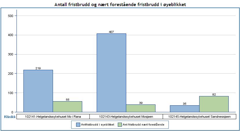 Oversikt 9 Antall fristbrudd og fristbrudd nært forestående, uttrekk 14.okt.