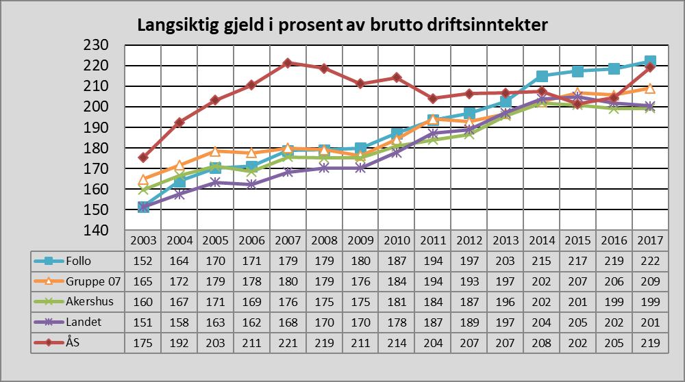 Gjeldsutvikling Fig 5: Viser langsiktig gjeld i prosent av brutto driftsinntekter, Ås sammenlignet med gjennomsnittet av de øvrige Follokommunene, KOSTRA gruppe 7,