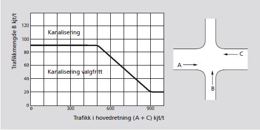 3.3 Oppsummering fremtidig trafikk Som en kan se av analyseresultatene vil det ikke oppstå noen kapasitetsvansker på krysset med den forventede økningen i trafikk som blir generert av de nye områdene.