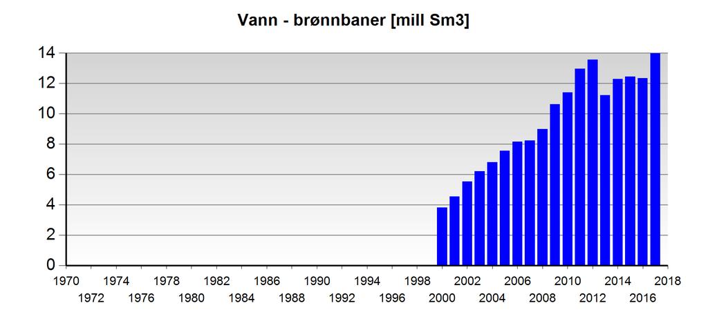 Eventuell vann produksjon er kun tilgjengelig etter 1.1.2000 Brønnbaner - leting Brønnbane navn Borestart Boreslutt Formål Status Innhold 2/4-2 18.09.1969 24.12.1969 WILDCAT P&A OIL 2/4-3 27.01.