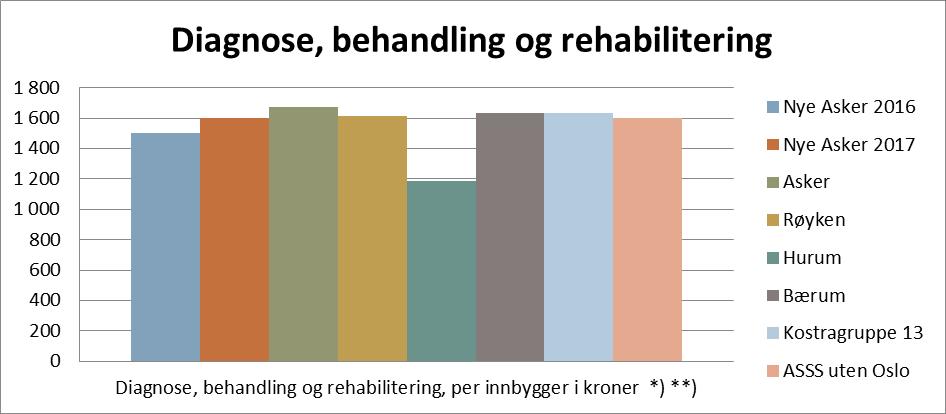 Tabellen under viser utvalgte KOSTRA-tall for 2017 for de tre kommunene sammenlignet med Bærum, KOSTRA-gruppe 13 og ASSS-kommunene uten Oslo.