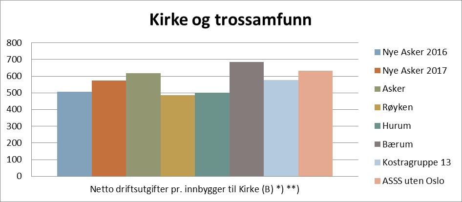 Tabellen under viser kostnadsnivå 2017 for de tre kommunene sammenlignet med Bærum, KOSTRA-gruppe 13 og ASSS-kommunene uten Oslo.