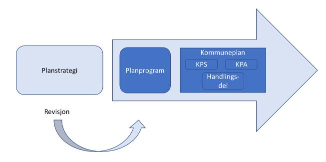 Korleis planprogrammet og kommuneplanen skal utarbeidast og kva den skal innehalde er nærmare bestemt i Plan- og bygningslova 11-2.