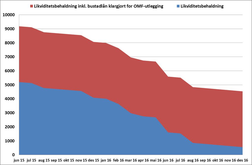 OMSTILLINGSTID Likviditetsbehaldning gitt ingen nye