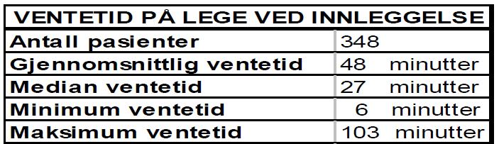 Utfordring man tror man har et problem En avdeling hadde fått klager på at pasienter måtte vente så lenge på lege ved planlagte innleggelse De bestemte seg