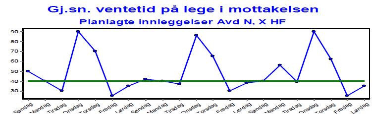 Når dataene blir presentert på en tidsakse kan variasjonene fortelle sitt Eksempel fra