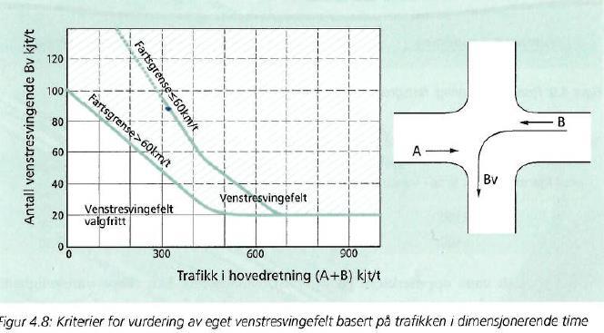 Fløysbonn, hotell. Trafikkanalyse. 27 Figur 8 Kriterier for vurdering av behov for venstresvingefelt, (kilde. Statens vegvesens Håndbok 263) 6.