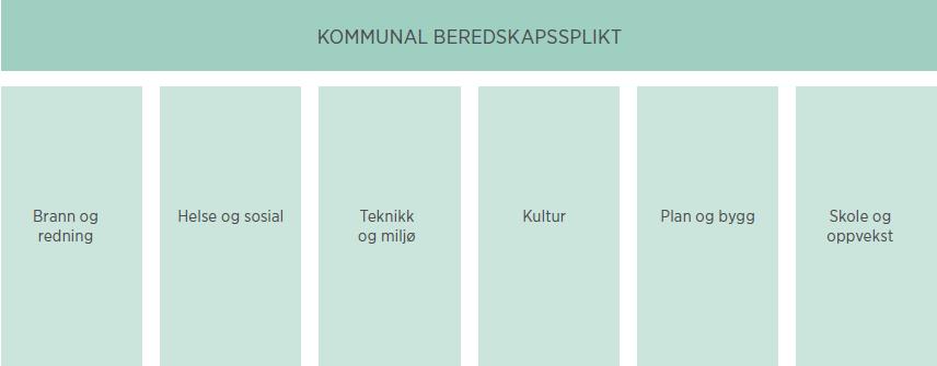 med oppmerksomhet på gjensidige avhengigheter Kommunal beredskapsplikt gir oversikt og utfyller