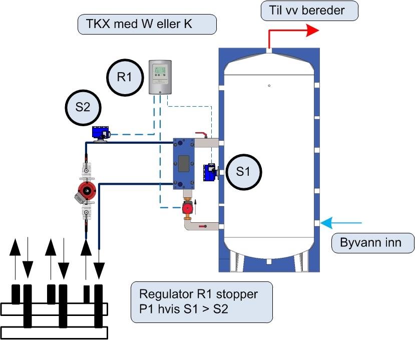 mellom giver S1 og S2 Regulatoren kan brukes til tanker TKX med veksler W4/K042 TKX med veksler HD BSS/WP1 med