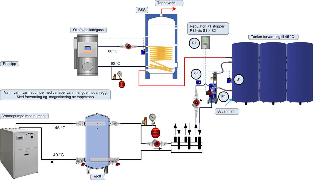 Løsninger BSS-HP på egen kurs hvor man lett kan styre varmepådraget og akkumulere tappevann igjennom døgnet.
