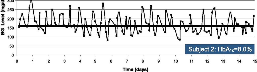 Hyperglycemia 4-10 Time in