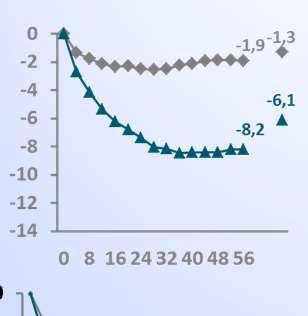 placebo increasing response Wang et al. Int J Obes (Lond). 2013 Aug 8. doi: 10.1038/ijo.