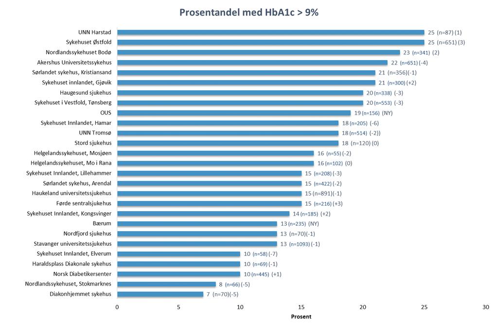 Prosentandel pasienter med HbA1c 75 mmol/mol (9 %) ved diabetespoliklinikkene i 2016 Variasjon fra 7 til