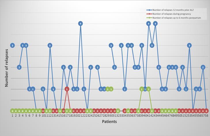 Alemtuzumab og graviditet 59 graviditeter hos 58 kvinner fra Tyskland, Serbia og Norge Høy sykdomsaktivitet før behandling, svært lav aktivitet i svangerskap og