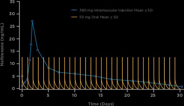 Naltrekson intramuskulær injeksjon 41 Legemidler i behandling av vedlikeholdsbehandling opioidavhengighet Heroin Naltrekson injeksjon Legemiddel Administrasjon/ Tmax (t) Metadon Burprenorfin