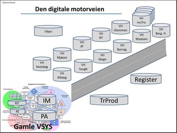 Hva er gjort En av grunnstrategier er at virkessystemet skal bestå av fritt stående moduler. Siden tidligere er TrProd frittstående.