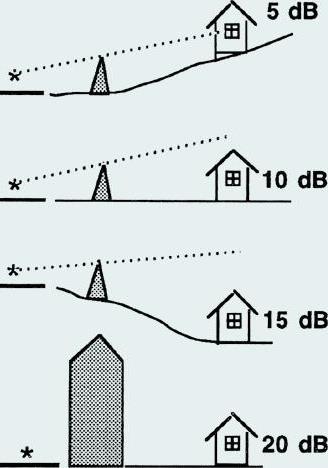 støykilden. Se Fig. 5. Med hensyn til flystøy vil en på Birkeland i det store og hele ikke kunne få en slik effekt.