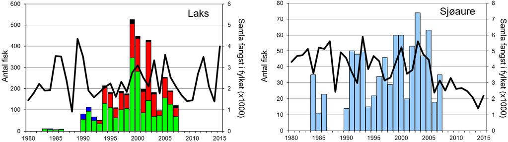 Fangststatistikk Det ligg føre fangststatistikk for Tysseelva frå perioden 1983 til 2007. Sidan 2008 har vassdraget vore stengt for fiske av både laks og sjøaure.