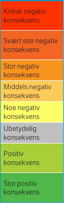 Trinn 2: Konsekvenser for hver alternative linje NY skala, 8-delt.