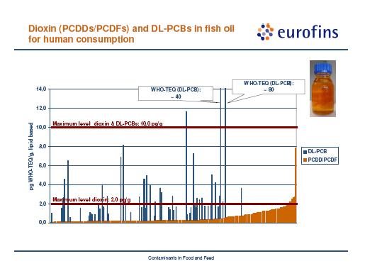 Fig. 5: Innhold av dioksiner og dioksin-liknende PCB i forskjellige fiskeoljer.