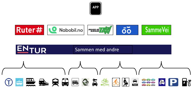 FORRETNINGSMODELLER OG INNOVASJONSHØYDE Kostnader/aktører Whim/ Ruter Entur Sammevei Systemutvikling/drift Ja