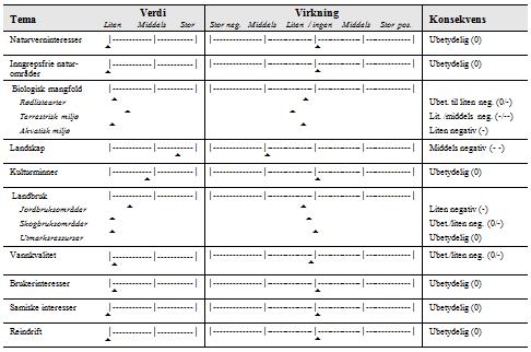 OPPSUMMERING Tabell 1. Oppsummering av verdi, virkning og konsekvens av en utbygging av Nedre Digraneselvi kraftverk.