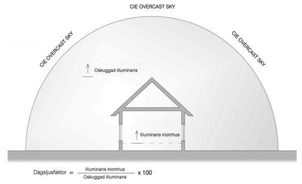 Nordisk Miljømerking 089 / 3 Bilag 5 Dagsljusberäkning Dagsljusfaktor Dagsljusfaktorn definieras som förhållandet mellan illuminansen i en punkt inomhus och en oskuggad punkt utomhus med en