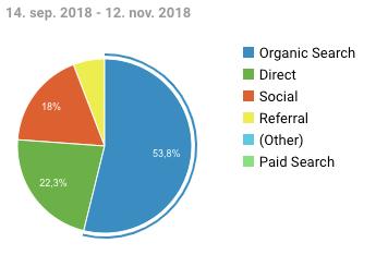 Kondis digitalt 2 Informasjon hentet fra Google Analytics per 15. jan 2019 Måned Brukere 2018 vs 2017 Økter Antall økter per bruker Sidevisninger Gj.