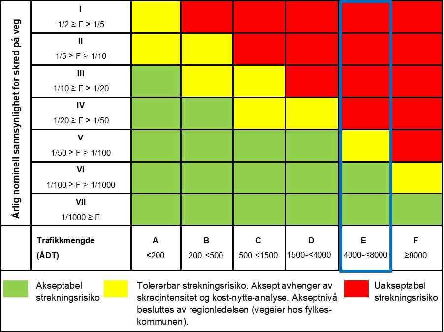 17 Figur 3-5 Risikomatrise for skred på veg. Grønn, gul og rød angir akseptnivået. Aktuelt prosjekt ligger i konsekvensklasse E. Lokalvegen vil plasseres i konsekvensklasse A.