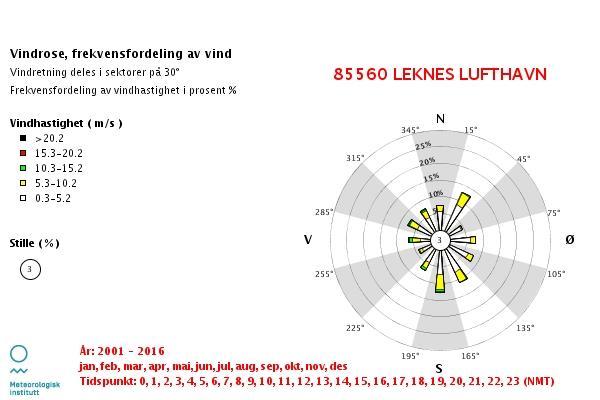 2.1.2. Ekstremverdi Vi har også sett på observerte ekstremverdier for nedbør ved stasjon 85540 Leknes i Lofoten i perioden 1952 fram til i dag. 27.01.2010 ble det registrert 64,5 mm nedbør, mens 30.
